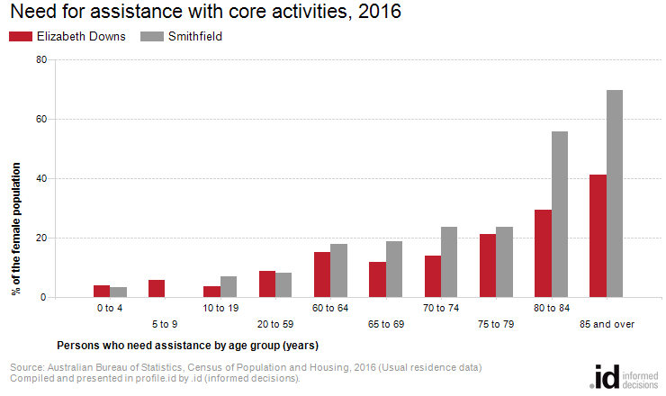 Need for assistance with core activities, 2016