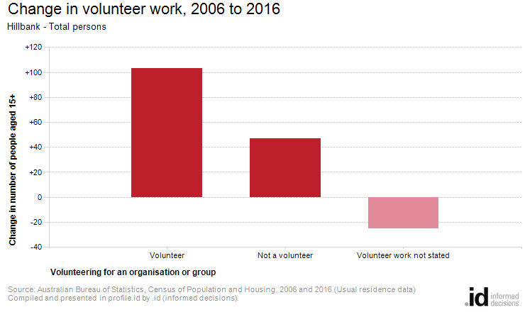 Change in volunteer work, 2006 to 2016