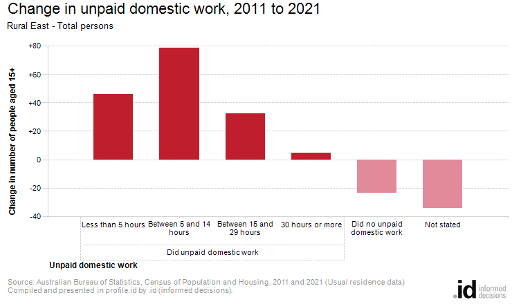 Change in unpaid domestic work, 2011 to 2021