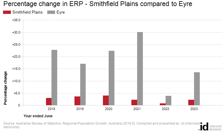 Percentage change in ERP - Smithfield Plains compared to Eyre