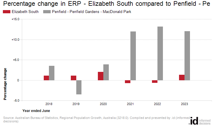 Percentage change in ERP - Elizabeth South compared to Penfield - Penfield Gardens - MacDonald Park