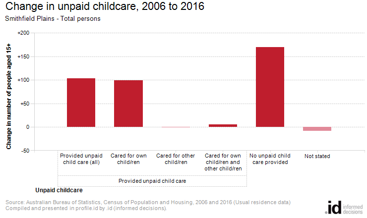 Change in unpaid childcare, 2006 to 2016