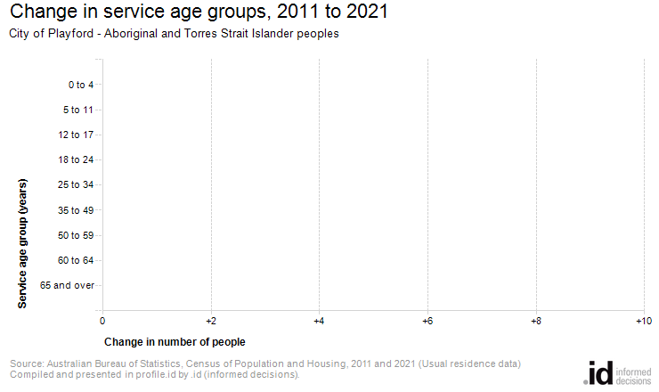 Change in service age groups, 2011 to 2021