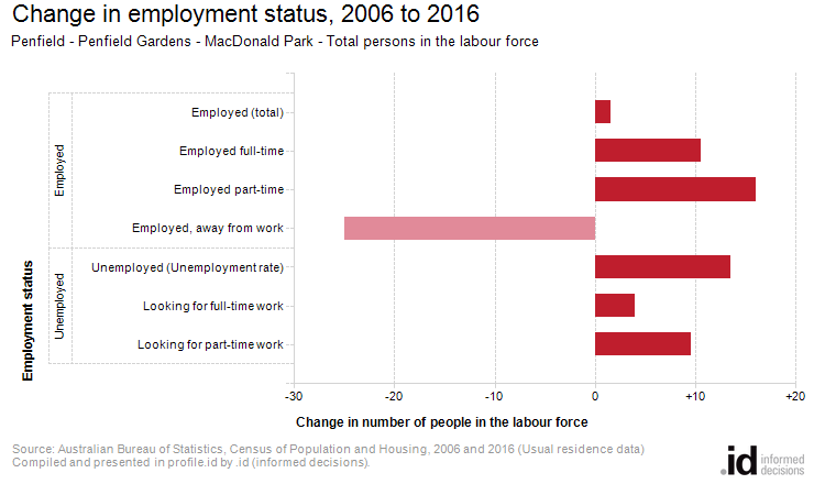 Change in employment status, 2006 to 2016
