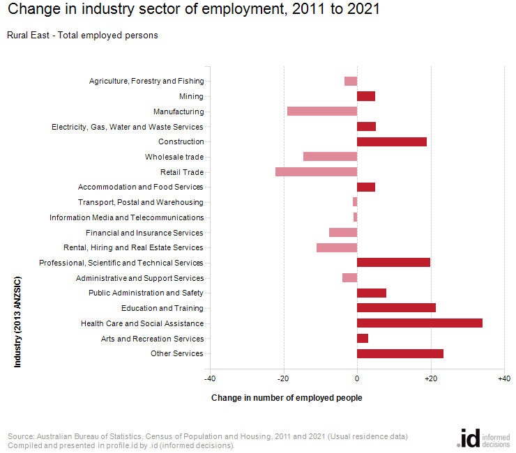 Change in industry sector of employment, 2011 to 2021