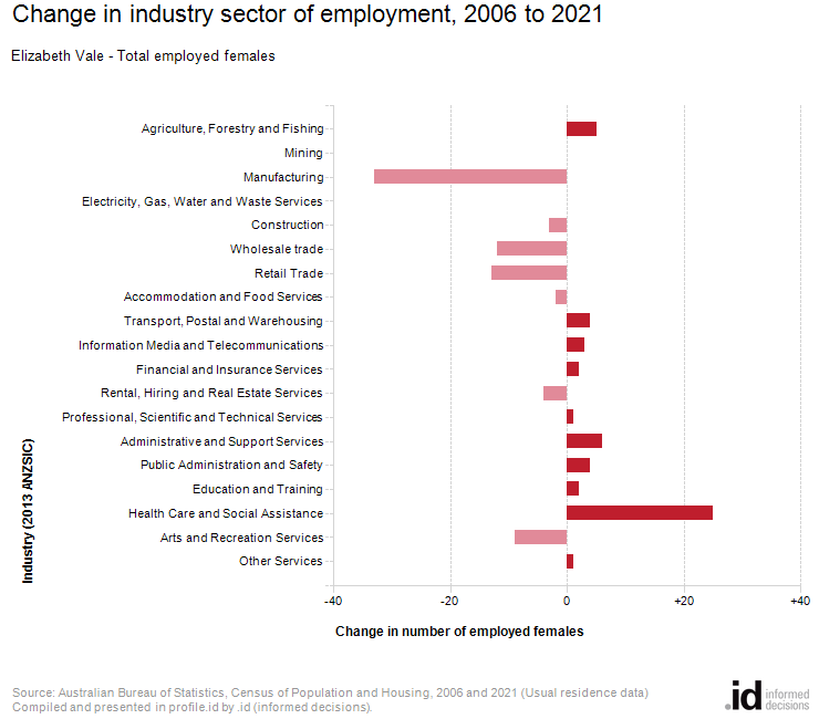 Change in industry sector of employment, 2006 to 2021