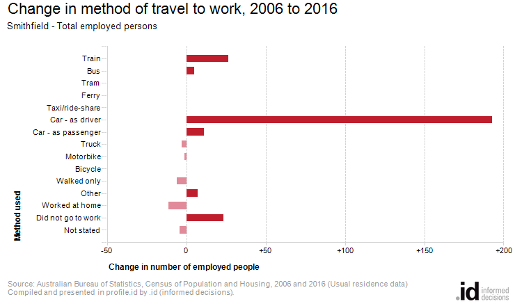 Change in method of travel to work, 2006 to 2016