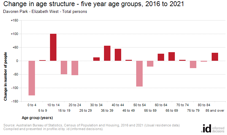 Change in age structure - five year age groups, 2016 to 2021