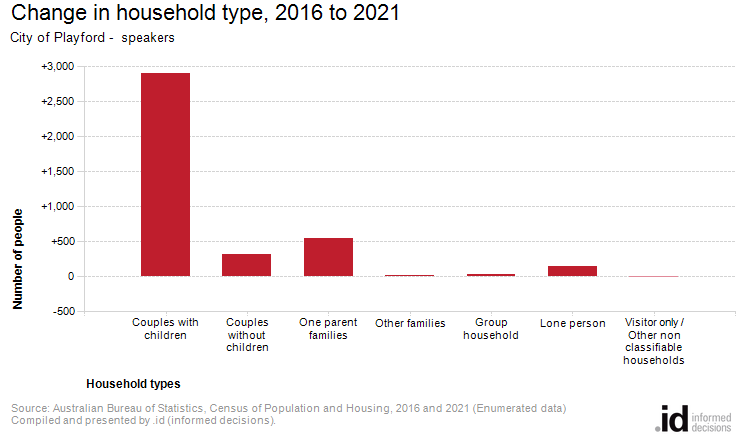 Change in household type, 2016 to 2021
