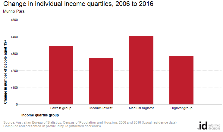 Change in individual income quartiles, 2006 to 2016