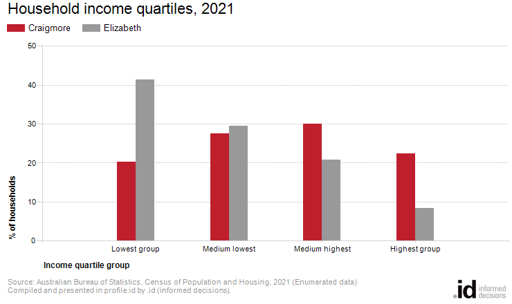 Household income quartiles, 2021