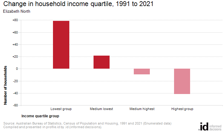 Change in household income quartile, 1991 to 2021