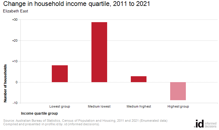 Change in household income quartile, 2011 to 2021