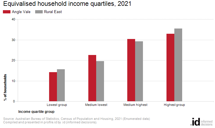 Equivalised household income quartiles, 2021