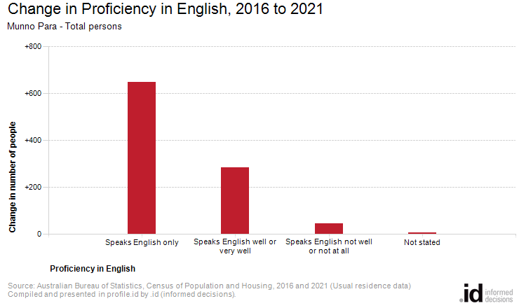 Change in Proficiency in English, 2016 to 2021