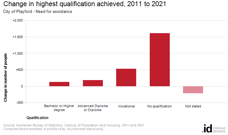 Change in highest qualification achieved, 2011 to 2021