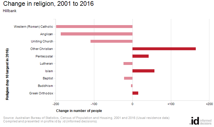 Change in religion, 2001 to 2016