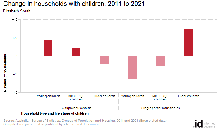 Change in households with children, 2011 to 2021