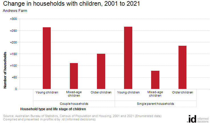 Change in households with children, 2001 to 2021