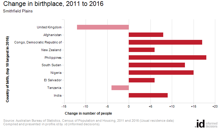 Change in birthplace, 2011 to 2016