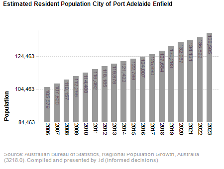 Estimated Resident Population<br /> City of Port Adelaide Enfield