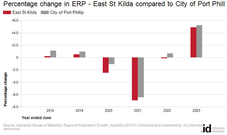 Percentage change in ERP - East St Kilda compared to City of Port Phillip