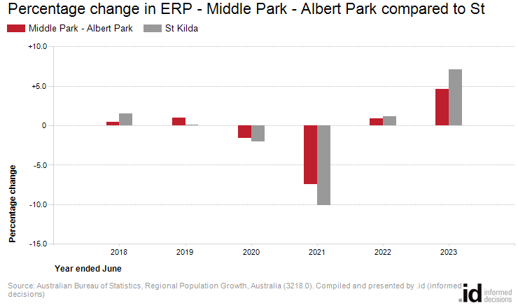 Percentage change in ERP - Middle Park - Albert Park compared to St Kilda