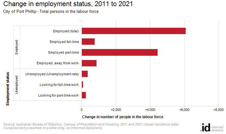 Change in employment status, 2011 to 2021