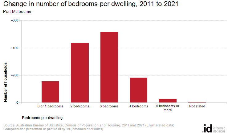 Change in number of bedrooms per dwelling, 2011 to 2021