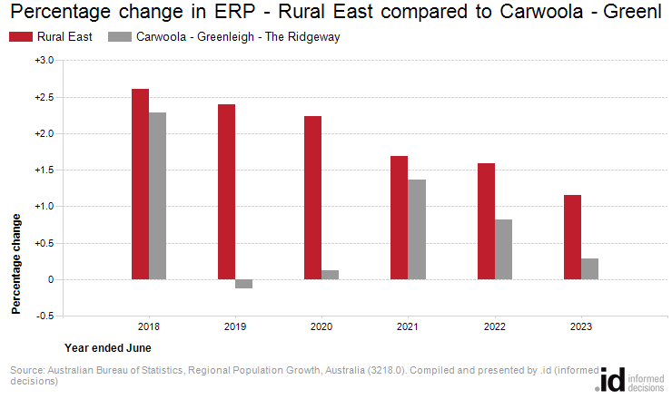 Percentage change in ERP - Rural East compared to Carwoola - Greenleigh - The Ridgeway