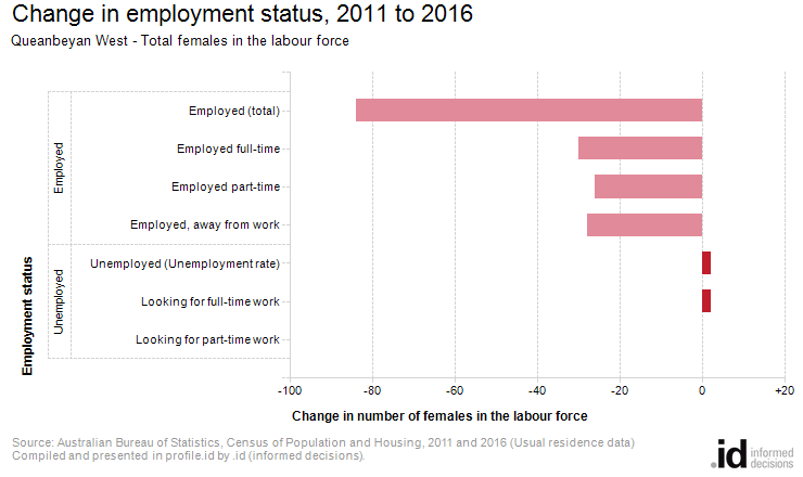 Change in employment status, 2011 to 2016