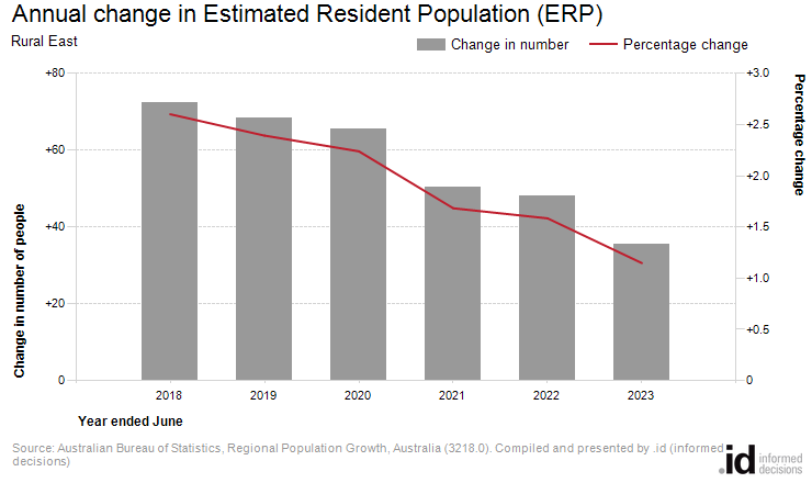 Annual change in Estimated Resident Population (ERP)