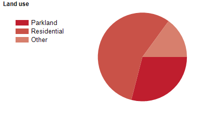 Land use