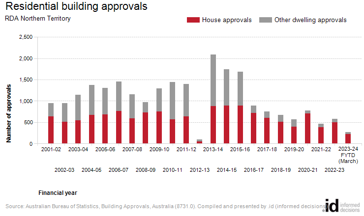 Residential building approvals