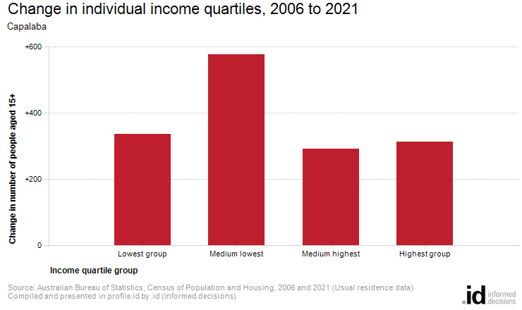 Change in individual income quartiles, 2006 to 2021