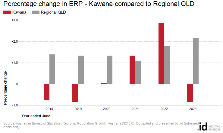 Percentage change in ERP - Kawana compared to Regional QLD
