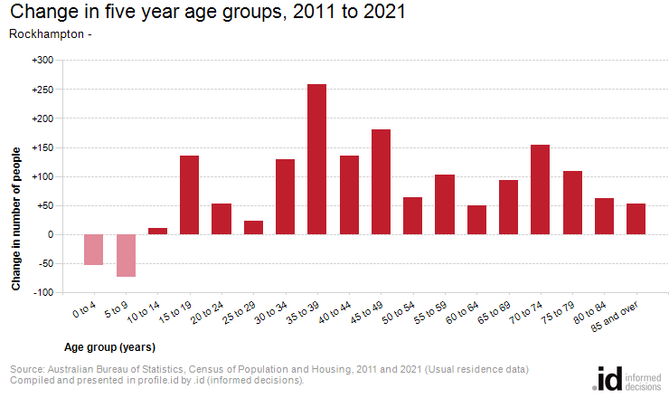 Change in five year age groups, 2011 to 2021
