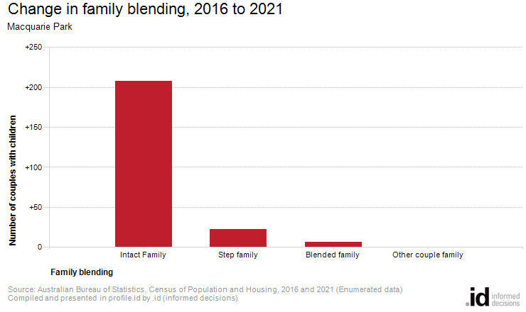 Change in family blending, 2016 to 2021