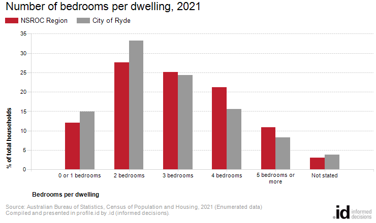 Number of bedrooms per dwelling, 2021