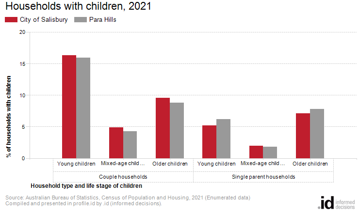 Households with children, 2021