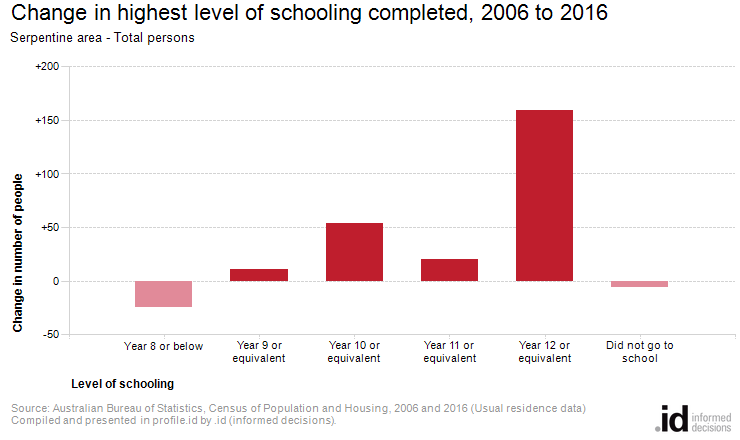 Change in highest level of schooling completed, 2006 to 2016