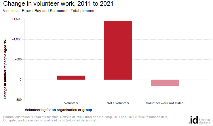 Change in volunteer work, 2011 to 2021
