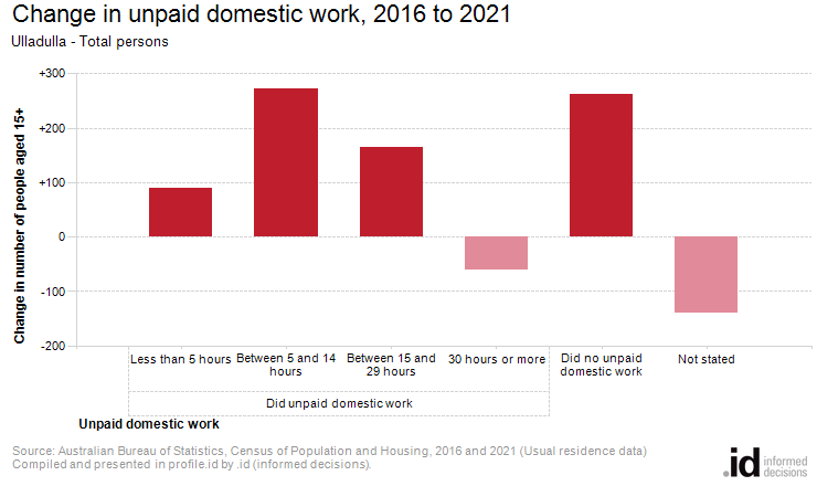Change in unpaid domestic work, 2016 to 2021