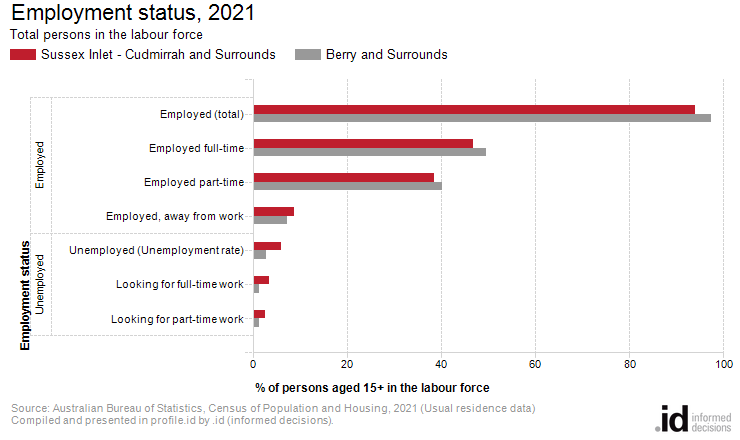Employment status, 2021