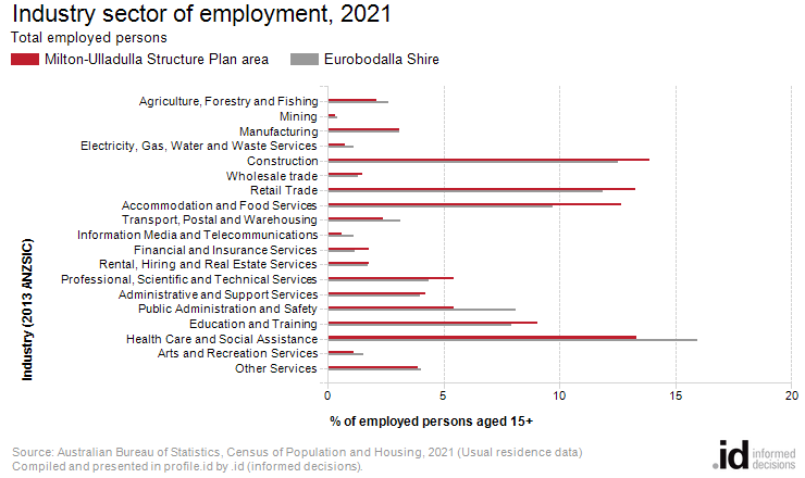 Industry sector of employment, 2021