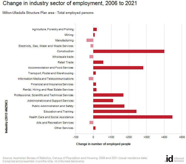 Change in industry sector of employment, 2006 to 2021