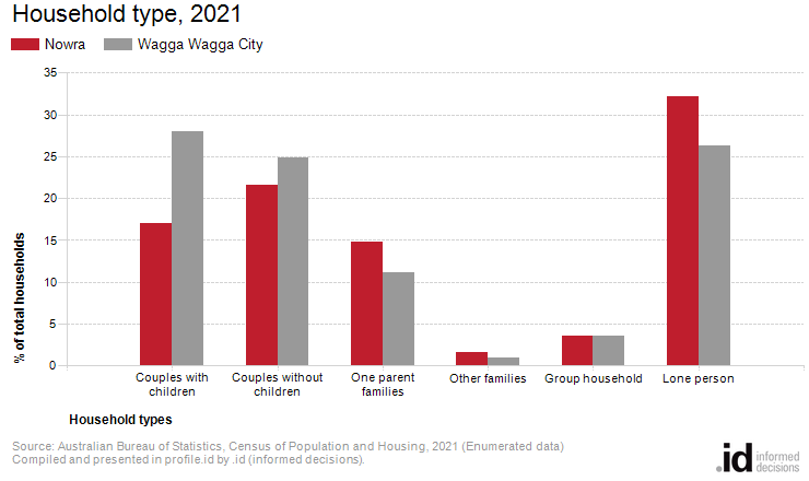 Household type, 2021