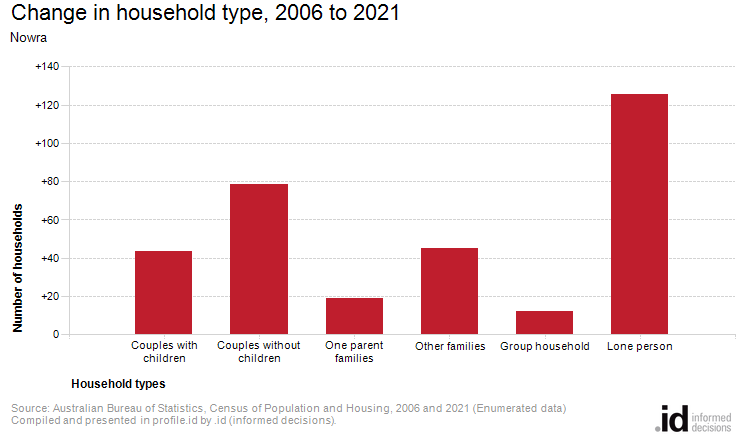 Change in household type, 2006 to 2021