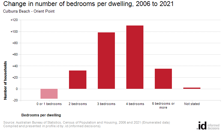 Change in number of bedrooms per dwelling, 2006 to 2021