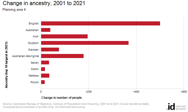 Change in ancestry, 2001 to 2021